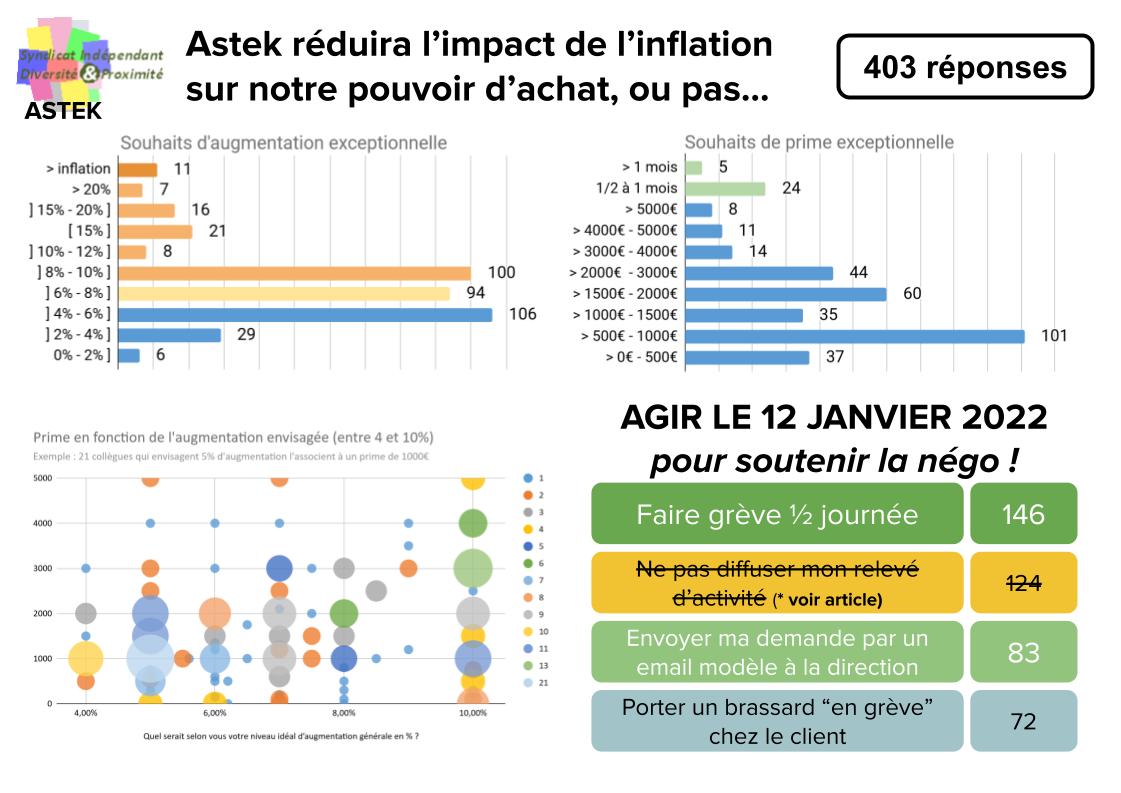 Chez Astek, les réponses au sondage sur les augmentations de salaires sont étonnantes !