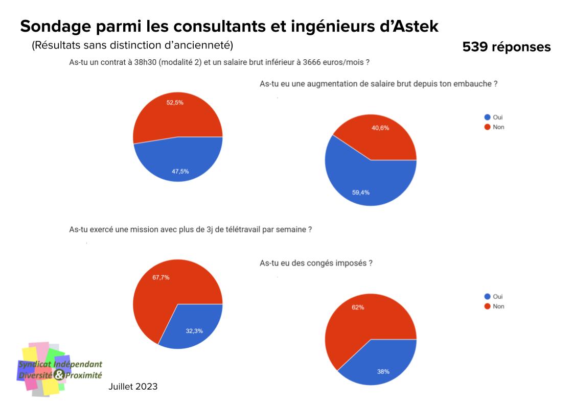 Chez Astek, 600 collègues ont répondu au sondage pour tenter d&rsquo;expliquer le fort taux de départ