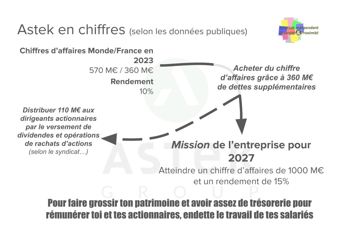 Astek veut grossir en endettant toujours plus le travail des salariés, et pour quoi faire ?