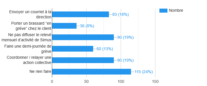 Chez Astek, le résultat du sondage sur les souhaits d&rsquo;augmentation de salaire