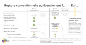 Une rupture de contrat négociée individuellement peut coûter cher, au salarié !