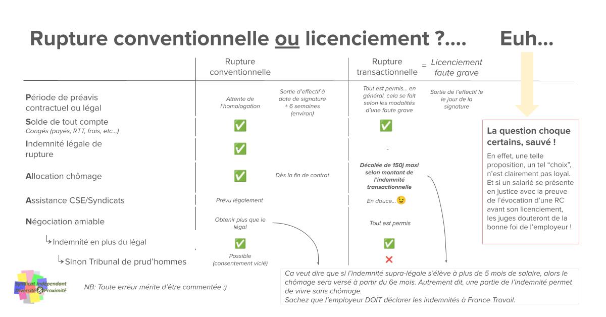 Une rupture de contrat négociée individuellement peut coûter cher, au salarié !